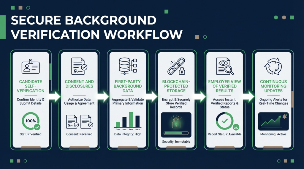 Horizontal infographic showing a privacy-first hiring workflow from candidate self-verification through consent, first-party data, blockchain storage, employer verification, and continuous monitoring, with icons and simple progress visuals on a dark branded background.